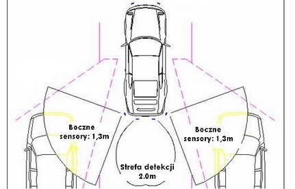 Kąty padania ultradźwięków sensorów